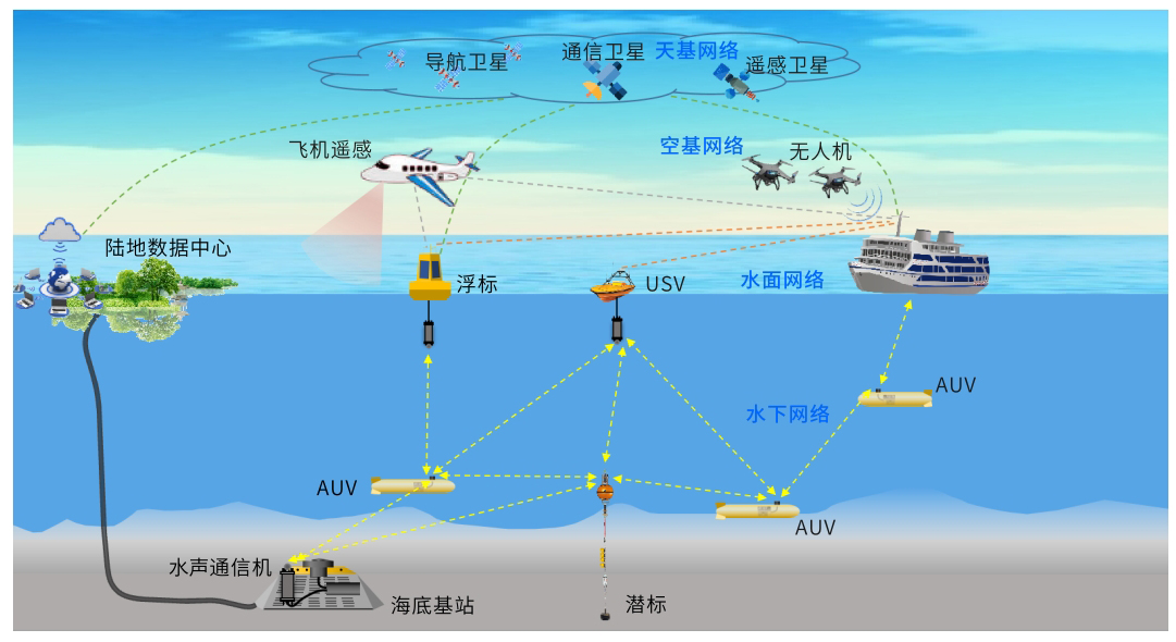海洋立体观测网解决方案(图1)