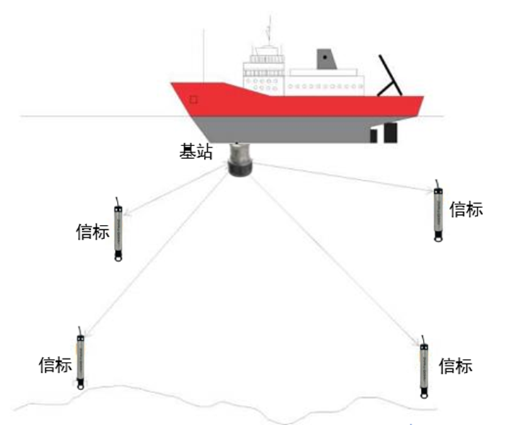船载高精度定位系统